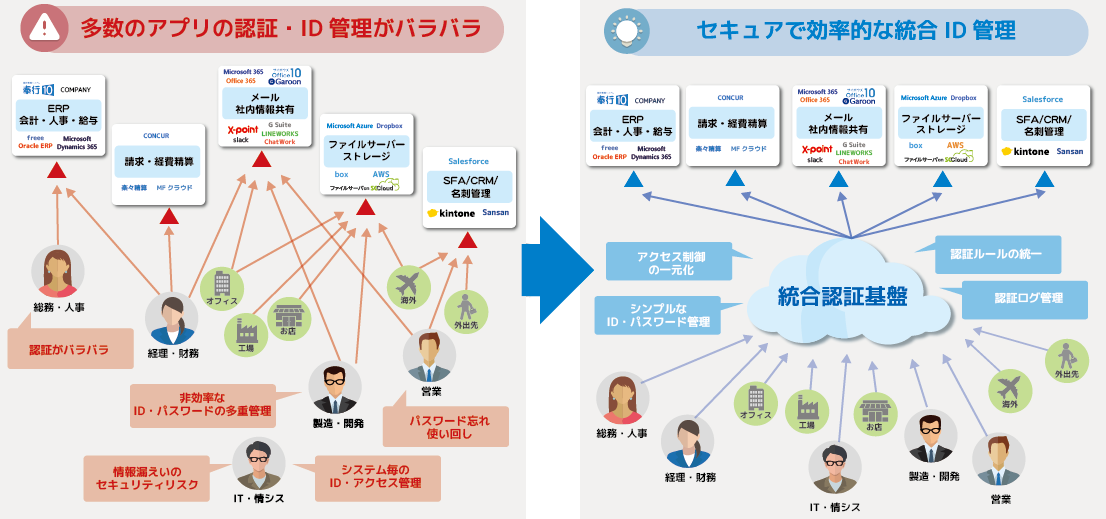 統合ID管理のイメージ