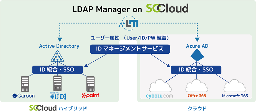 SCCloud