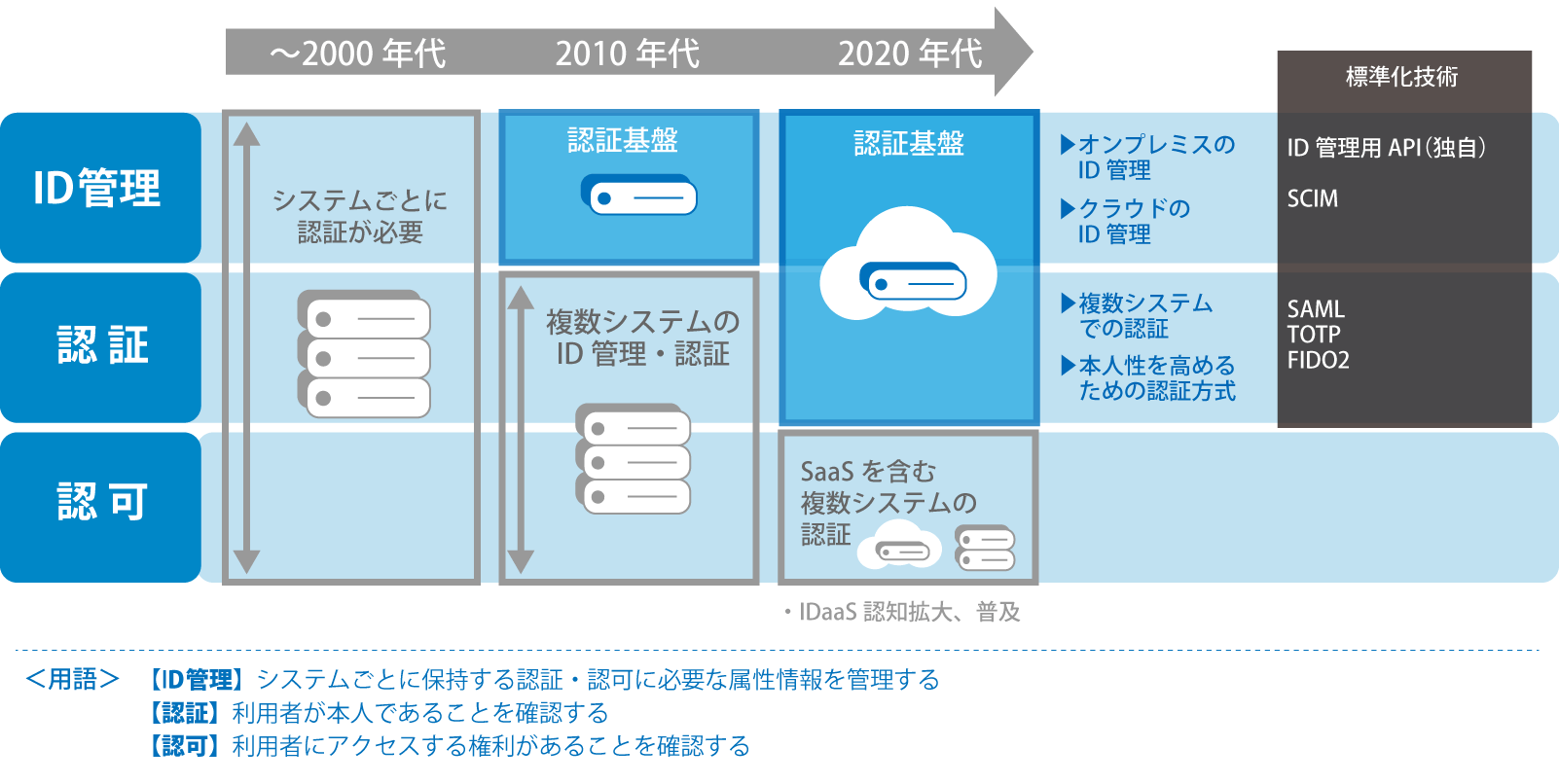 EXGEN NETWORKS IDaaSとは何か？…「認証」と「ID管理」をチェックすべし