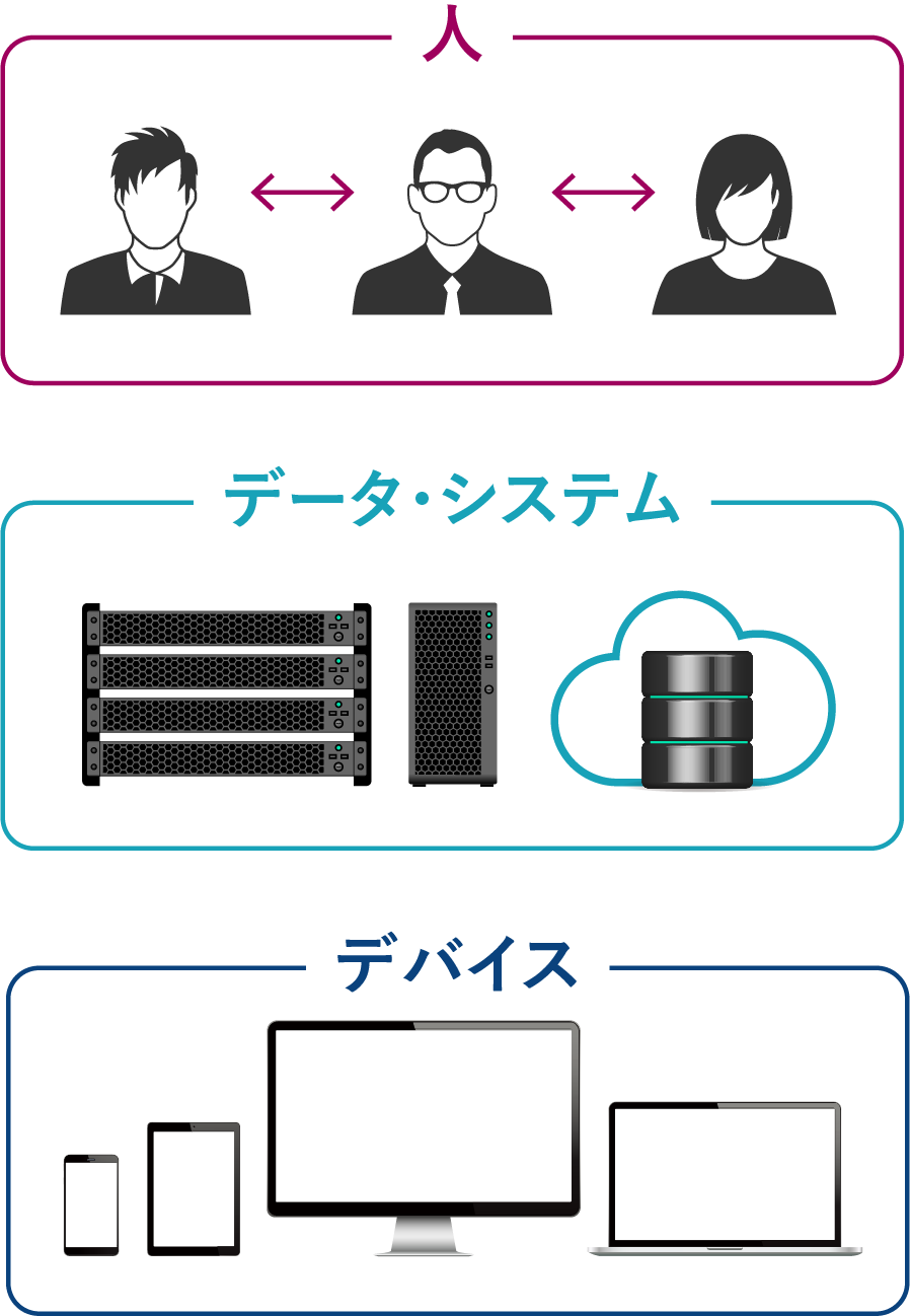 ID管理への影響